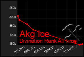 Total Graph of Akg Ice