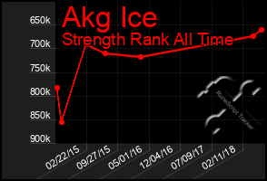 Total Graph of Akg Ice