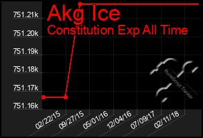 Total Graph of Akg Ice