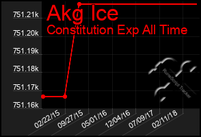 Total Graph of Akg Ice