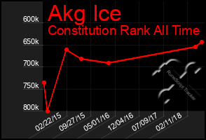 Total Graph of Akg Ice