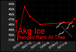 Total Graph of Akg Ice