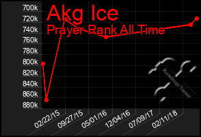 Total Graph of Akg Ice