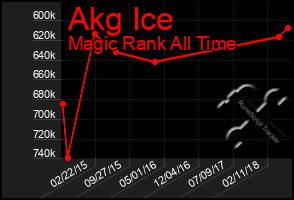 Total Graph of Akg Ice