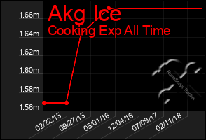 Total Graph of Akg Ice