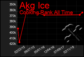 Total Graph of Akg Ice