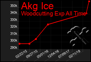 Total Graph of Akg Ice