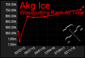 Total Graph of Akg Ice