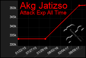 Total Graph of Akg Jatizso