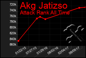 Total Graph of Akg Jatizso