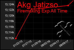 Total Graph of Akg Jatizso