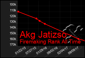 Total Graph of Akg Jatizso