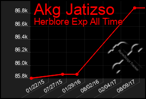 Total Graph of Akg Jatizso