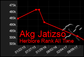 Total Graph of Akg Jatizso