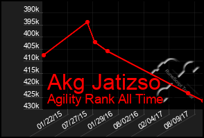 Total Graph of Akg Jatizso