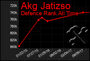 Total Graph of Akg Jatizso