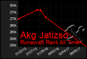 Total Graph of Akg Jatizso