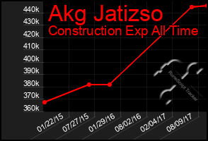 Total Graph of Akg Jatizso