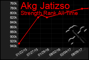 Total Graph of Akg Jatizso