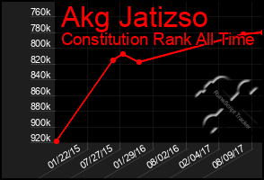 Total Graph of Akg Jatizso
