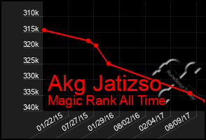 Total Graph of Akg Jatizso