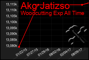 Total Graph of Akg Jatizso