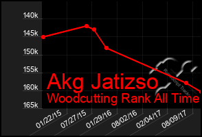 Total Graph of Akg Jatizso