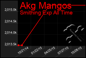 Total Graph of Akg Mangos