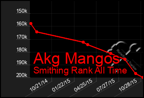 Total Graph of Akg Mangos