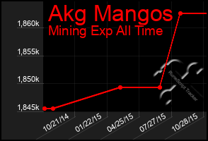 Total Graph of Akg Mangos