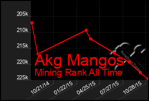 Total Graph of Akg Mangos