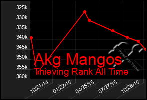 Total Graph of Akg Mangos