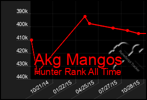 Total Graph of Akg Mangos