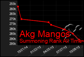 Total Graph of Akg Mangos