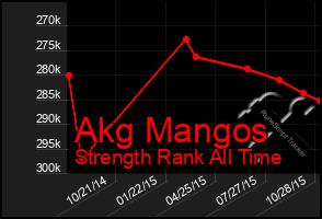 Total Graph of Akg Mangos