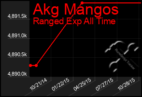 Total Graph of Akg Mangos