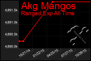 Total Graph of Akg Mangos