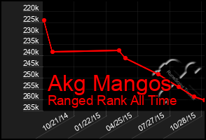 Total Graph of Akg Mangos