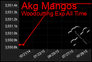 Total Graph of Akg Mangos