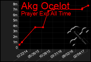 Total Graph of Akg Ocelot