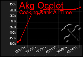 Total Graph of Akg Ocelot