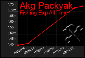 Total Graph of Akg Packyak