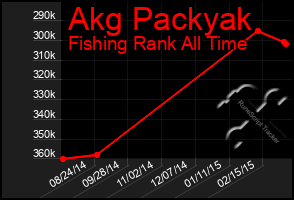 Total Graph of Akg Packyak