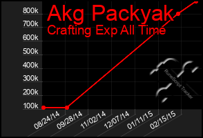 Total Graph of Akg Packyak