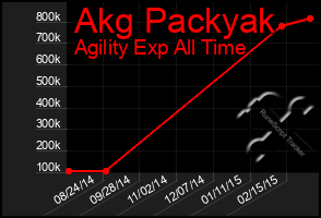 Total Graph of Akg Packyak