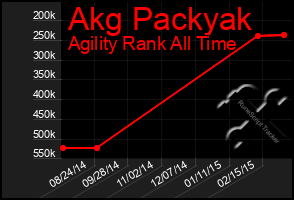 Total Graph of Akg Packyak