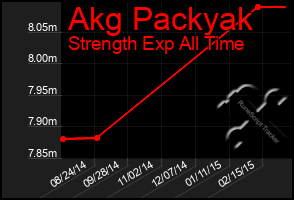 Total Graph of Akg Packyak