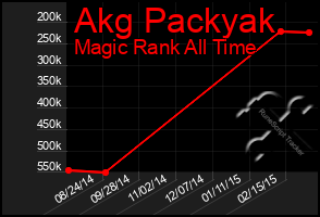 Total Graph of Akg Packyak