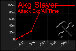 Total Graph of Akg Slayer