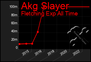 Total Graph of Akg Slayer